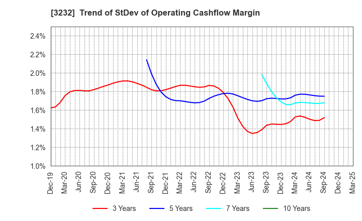 3232 Mie Kotsu Group Holdings, Inc.: Trend of StDev of Operating Cashflow Margin