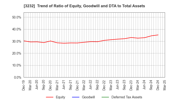 3232 Mie Kotsu Group Holdings, Inc.: Trend of Ratio of Equity, Goodwill and DTA to Total Assets