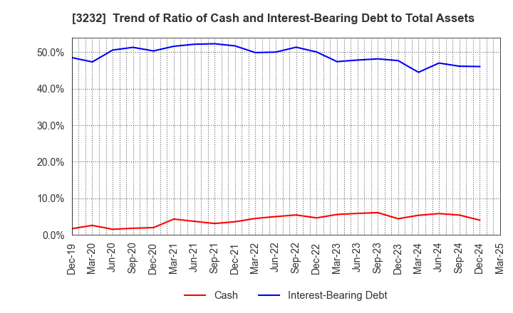 3232 Mie Kotsu Group Holdings, Inc.: Trend of Ratio of Cash and Interest-Bearing Debt to Total Assets