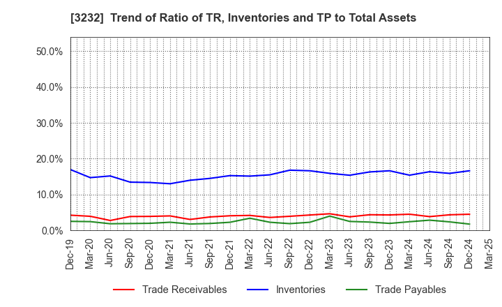 3232 Mie Kotsu Group Holdings, Inc.: Trend of Ratio of TR, Inventories and TP to Total Assets
