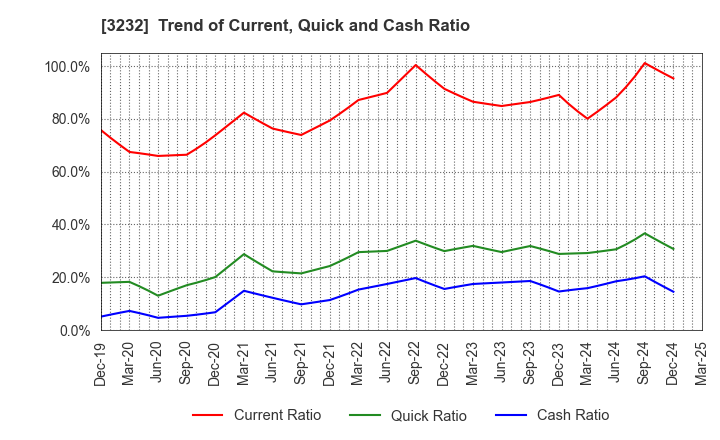 3232 Mie Kotsu Group Holdings, Inc.: Trend of Current, Quick and Cash Ratio