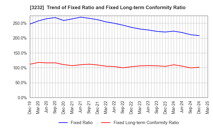 3232 Mie Kotsu Group Holdings, Inc.: Trend of Fixed Ratio and Fixed Long-term Conformity Ratio