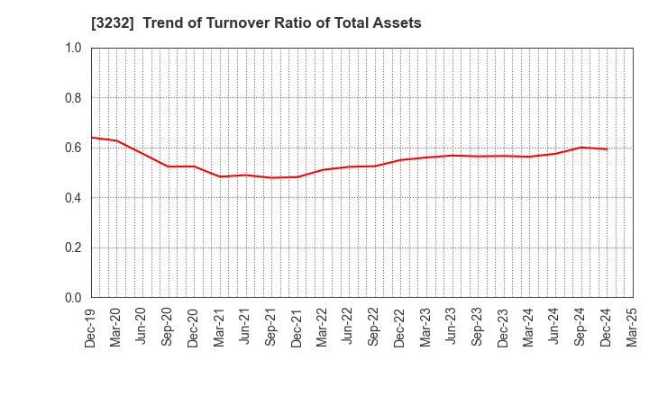 3232 Mie Kotsu Group Holdings, Inc.: Trend of Turnover Ratio of Total Assets