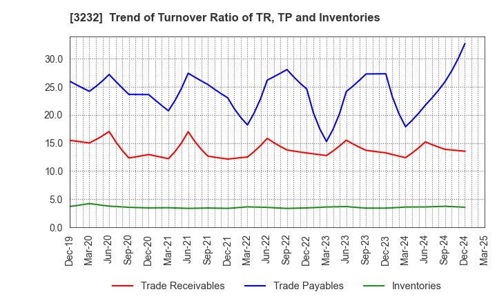 3232 Mie Kotsu Group Holdings, Inc.: Trend of Turnover Ratio of TR, TP and Inventories