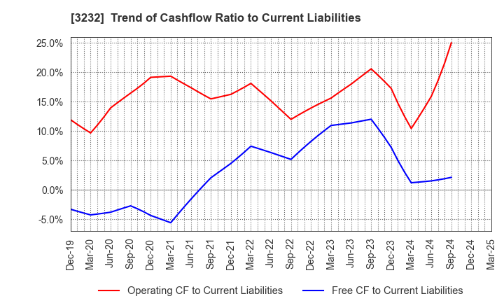3232 Mie Kotsu Group Holdings, Inc.: Trend of Cashflow Ratio to Current Liabilities
