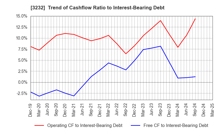 3232 Mie Kotsu Group Holdings, Inc.: Trend of Cashflow Ratio to Interest-Bearing Debt