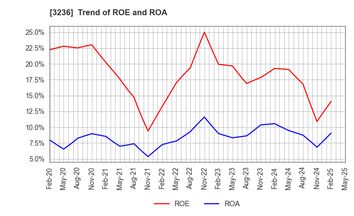 3236 PROPERST CO.,LTD.: Trend of ROE and ROA