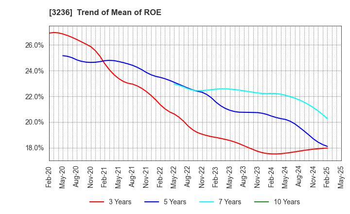 3236 PROPERST CO.,LTD.: Trend of Mean of ROE