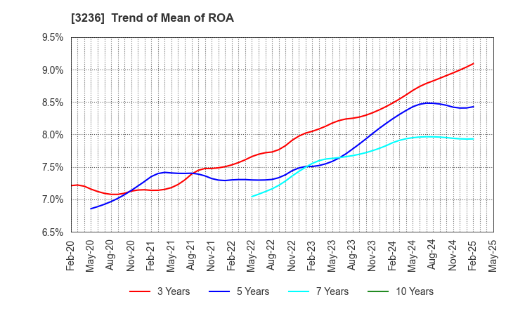 3236 PROPERST CO.,LTD.: Trend of Mean of ROA