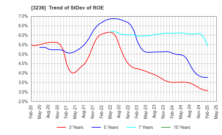 3236 PROPERST CO.,LTD.: Trend of StDev of ROE