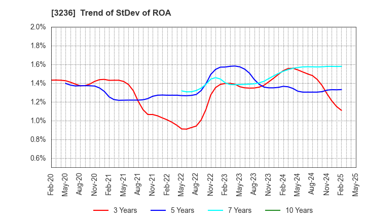 3236 PROPERST CO.,LTD.: Trend of StDev of ROA