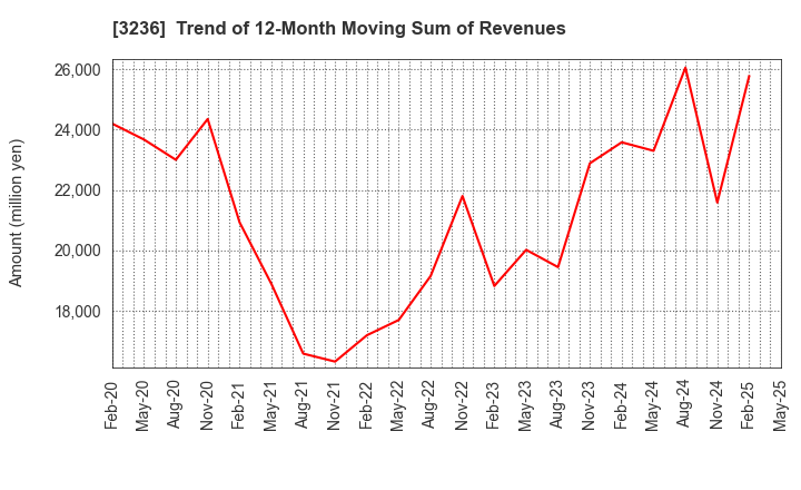 3236 PROPERST CO.,LTD.: Trend of 12-Month Moving Sum of Revenues