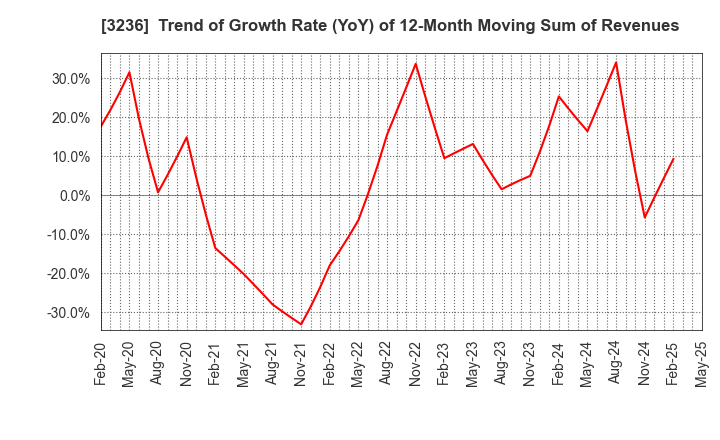 3236 PROPERST CO.,LTD.: Trend of Growth Rate (YoY) of 12-Month Moving Sum of Revenues