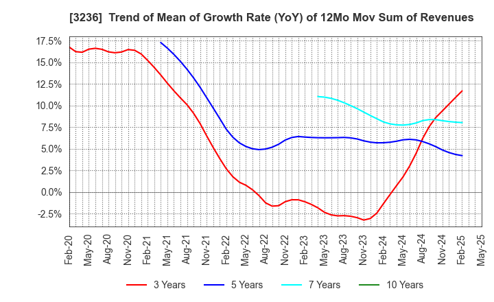 3236 PROPERST CO.,LTD.: Trend of Mean of Growth Rate (YoY) of 12Mo Mov Sum of Revenues