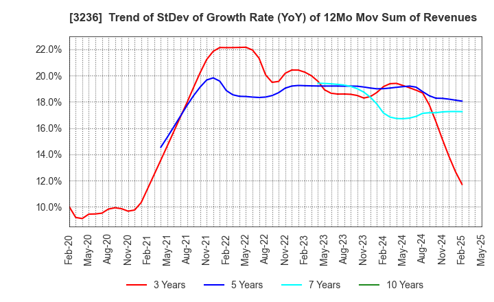 3236 PROPERST CO.,LTD.: Trend of StDev of Growth Rate (YoY) of 12Mo Mov Sum of Revenues