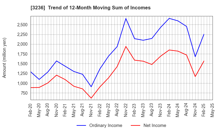 3236 PROPERST CO.,LTD.: Trend of 12-Month Moving Sum of Incomes