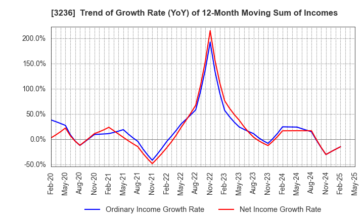 3236 PROPERST CO.,LTD.: Trend of Growth Rate (YoY) of 12-Month Moving Sum of Incomes