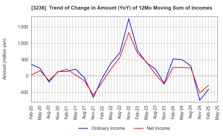 3236 PROPERST CO.,LTD.: Trend of Change in Amount (YoY) of 12Mo Moving Sum of Incomes