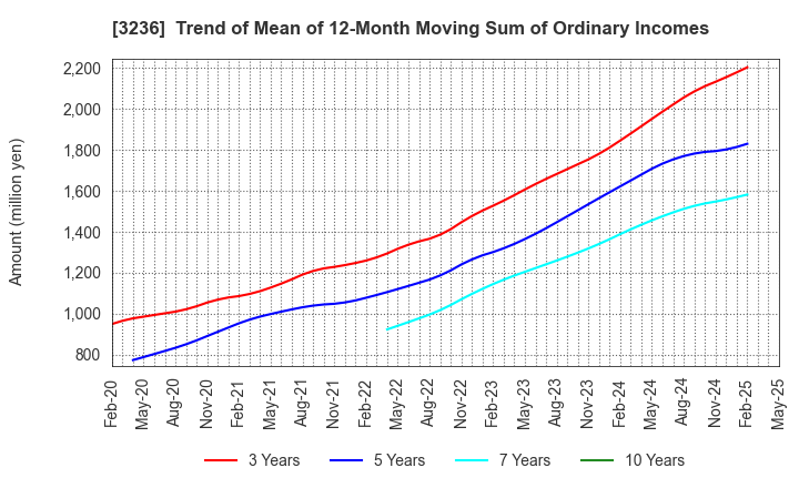 3236 PROPERST CO.,LTD.: Trend of Mean of 12-Month Moving Sum of Ordinary Incomes