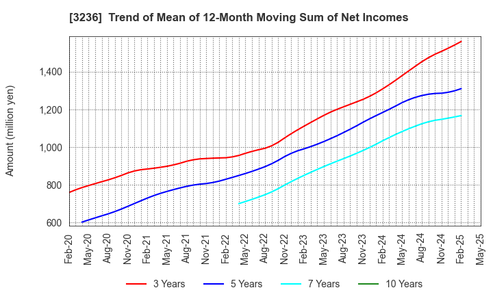 3236 PROPERST CO.,LTD.: Trend of Mean of 12-Month Moving Sum of Net Incomes