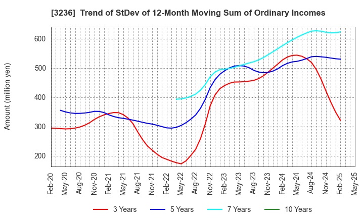 3236 PROPERST CO.,LTD.: Trend of StDev of 12-Month Moving Sum of Ordinary Incomes