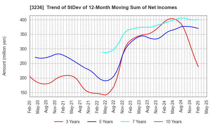 3236 PROPERST CO.,LTD.: Trend of StDev of 12-Month Moving Sum of Net Incomes