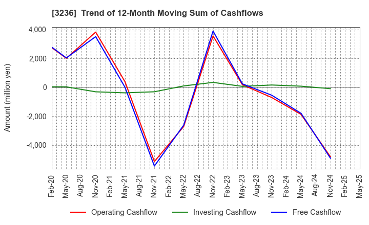 3236 PROPERST CO.,LTD.: Trend of 12-Month Moving Sum of Cashflows