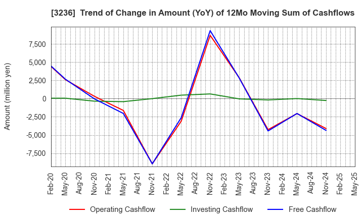 3236 PROPERST CO.,LTD.: Trend of Change in Amount (YoY) of 12Mo Moving Sum of Cashflows