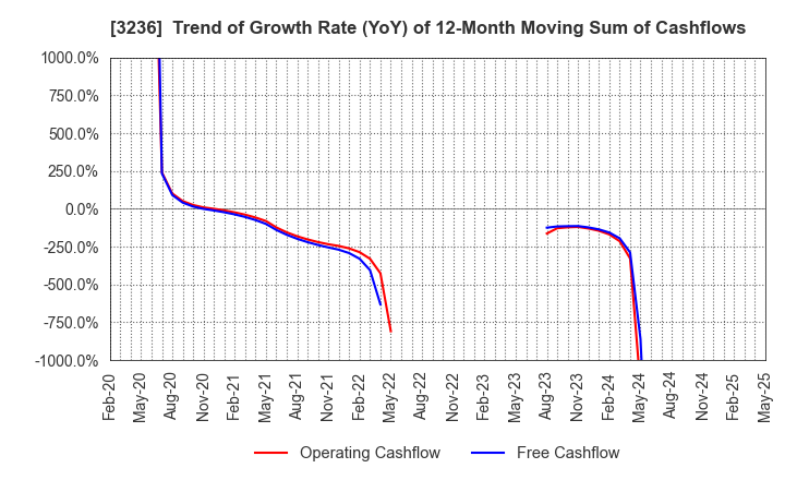 3236 PROPERST CO.,LTD.: Trend of Growth Rate (YoY) of 12-Month Moving Sum of Cashflows