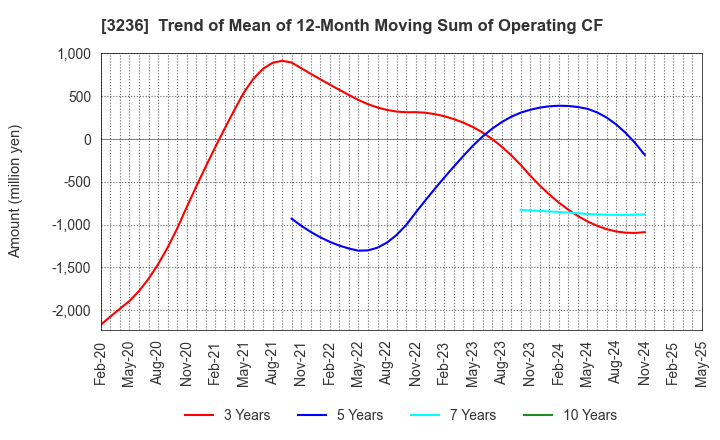 3236 PROPERST CO.,LTD.: Trend of Mean of 12-Month Moving Sum of Operating CF