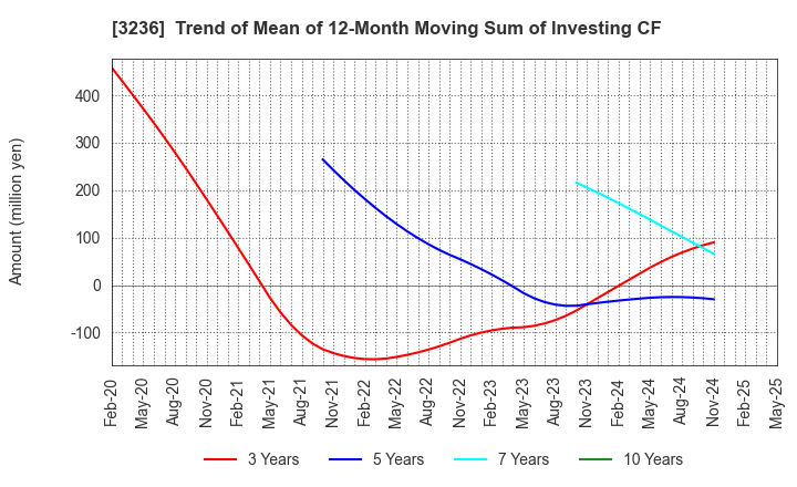 3236 PROPERST CO.,LTD.: Trend of Mean of 12-Month Moving Sum of Investing CF