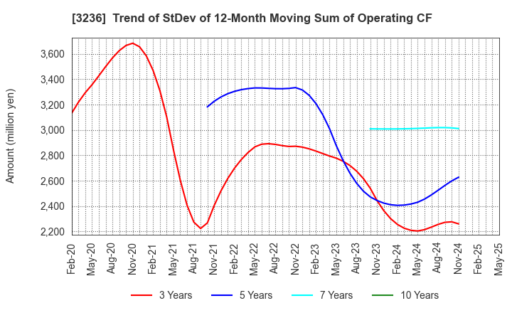 3236 PROPERST CO.,LTD.: Trend of StDev of 12-Month Moving Sum of Operating CF