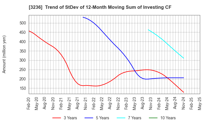 3236 PROPERST CO.,LTD.: Trend of StDev of 12-Month Moving Sum of Investing CF