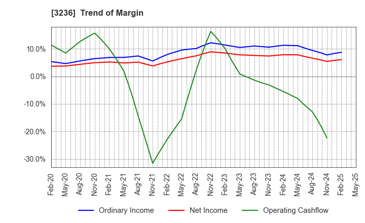 3236 PROPERST CO.,LTD.: Trend of Margin