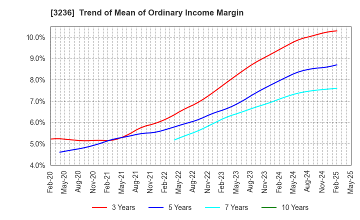 3236 PROPERST CO.,LTD.: Trend of Mean of Ordinary Income Margin
