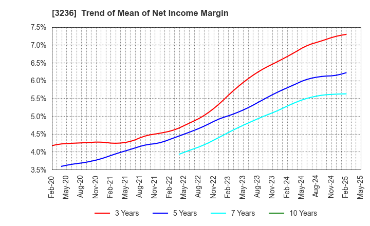 3236 PROPERST CO.,LTD.: Trend of Mean of Net Income Margin