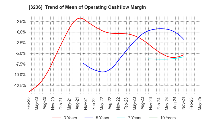 3236 PROPERST CO.,LTD.: Trend of Mean of Operating Cashflow Margin