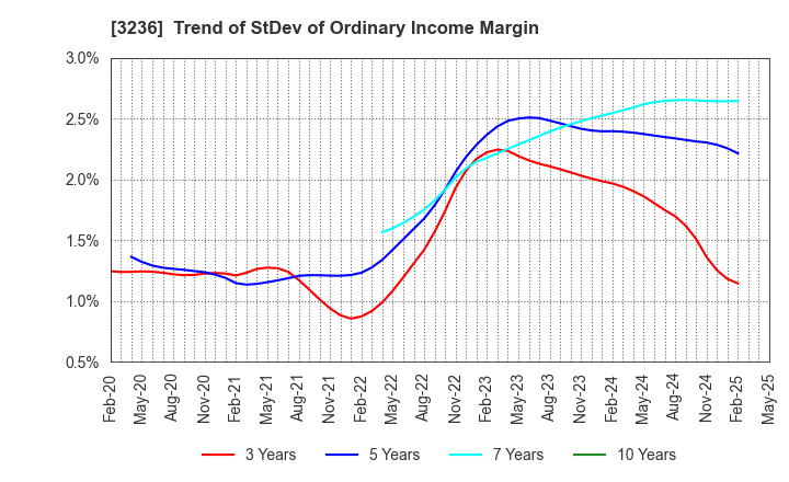 3236 PROPERST CO.,LTD.: Trend of StDev of Ordinary Income Margin