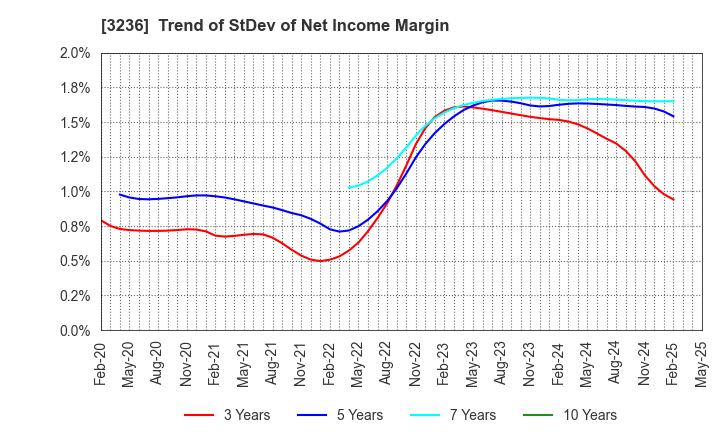 3236 PROPERST CO.,LTD.: Trend of StDev of Net Income Margin