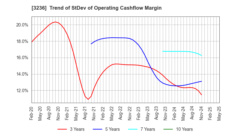 3236 PROPERST CO.,LTD.: Trend of StDev of Operating Cashflow Margin