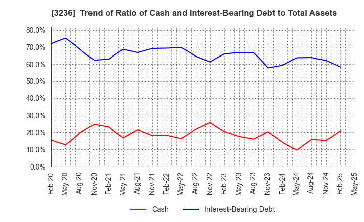 3236 PROPERST CO.,LTD.: Trend of Ratio of Cash and Interest-Bearing Debt to Total Assets
