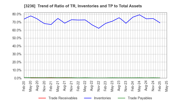 3236 PROPERST CO.,LTD.: Trend of Ratio of TR, Inventories and TP to Total Assets