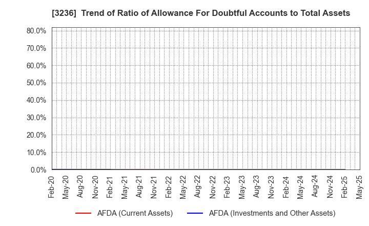 3236 PROPERST CO.,LTD.: Trend of Ratio of Allowance For Doubtful Accounts to Total Assets