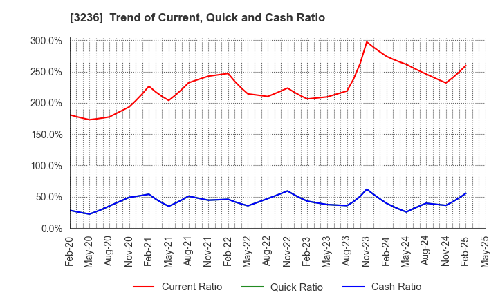 3236 PROPERST CO.,LTD.: Trend of Current, Quick and Cash Ratio