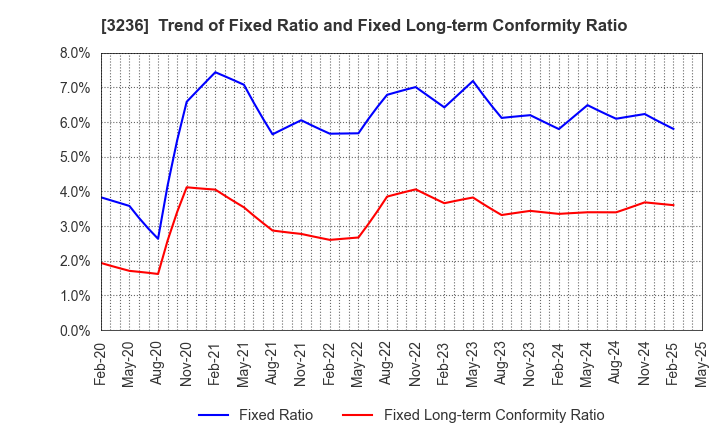 3236 PROPERST CO.,LTD.: Trend of Fixed Ratio and Fixed Long-term Conformity Ratio
