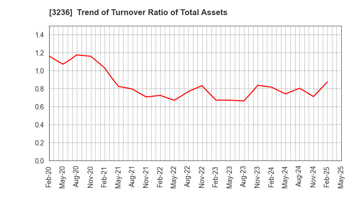 3236 PROPERST CO.,LTD.: Trend of Turnover Ratio of Total Assets