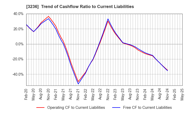 3236 PROPERST CO.,LTD.: Trend of Cashflow Ratio to Current Liabilities