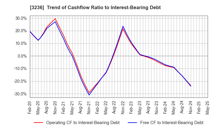 3236 PROPERST CO.,LTD.: Trend of Cashflow Ratio to Interest-Bearing Debt