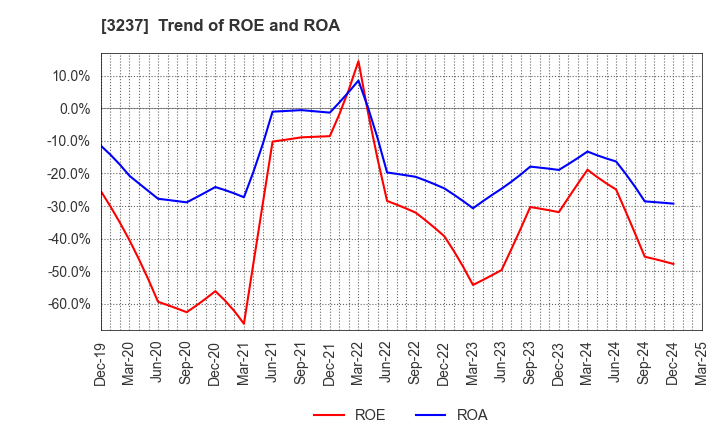 3237 INTRANCE CO.,LTD.: Trend of ROE and ROA