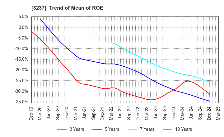 3237 INTRANCE CO.,LTD.: Trend of Mean of ROE